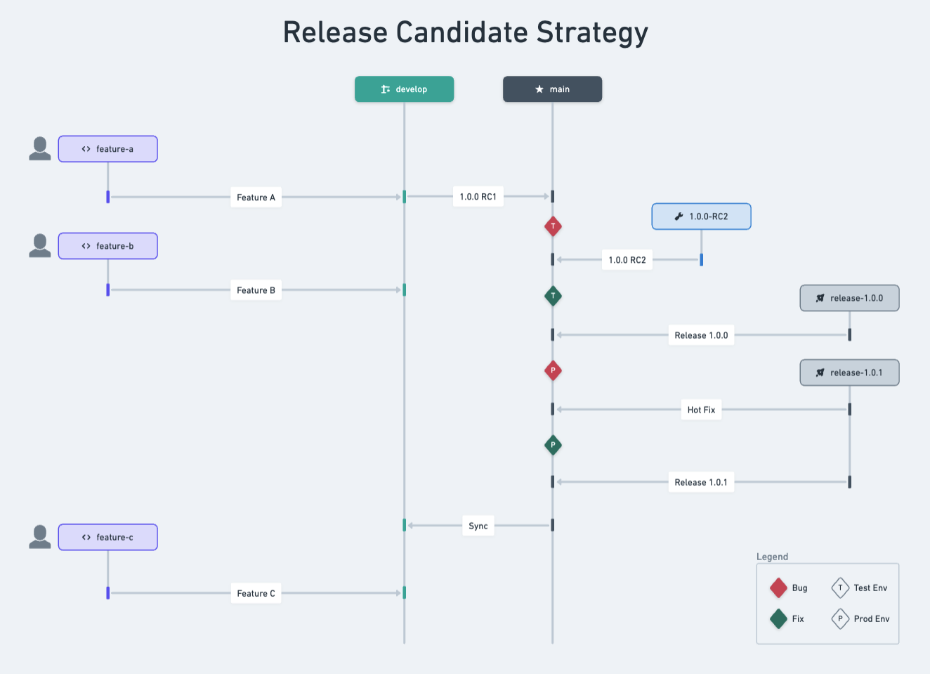 Release Candidate Workflow