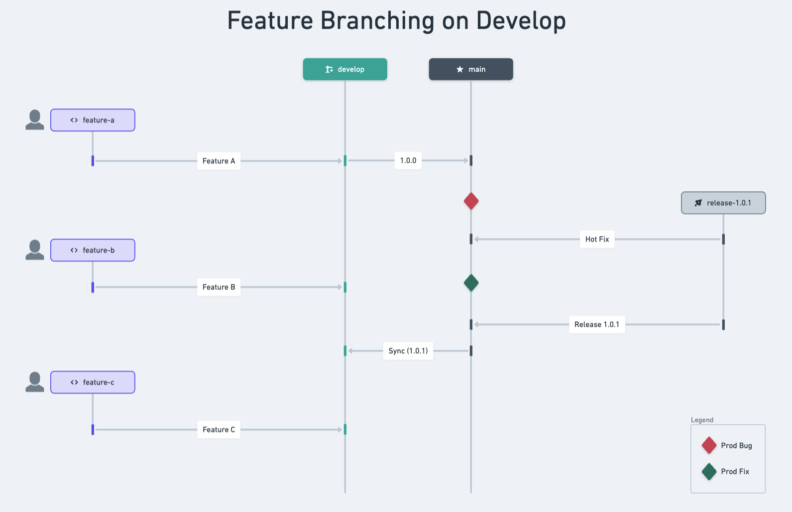 Feature Branching on Develop