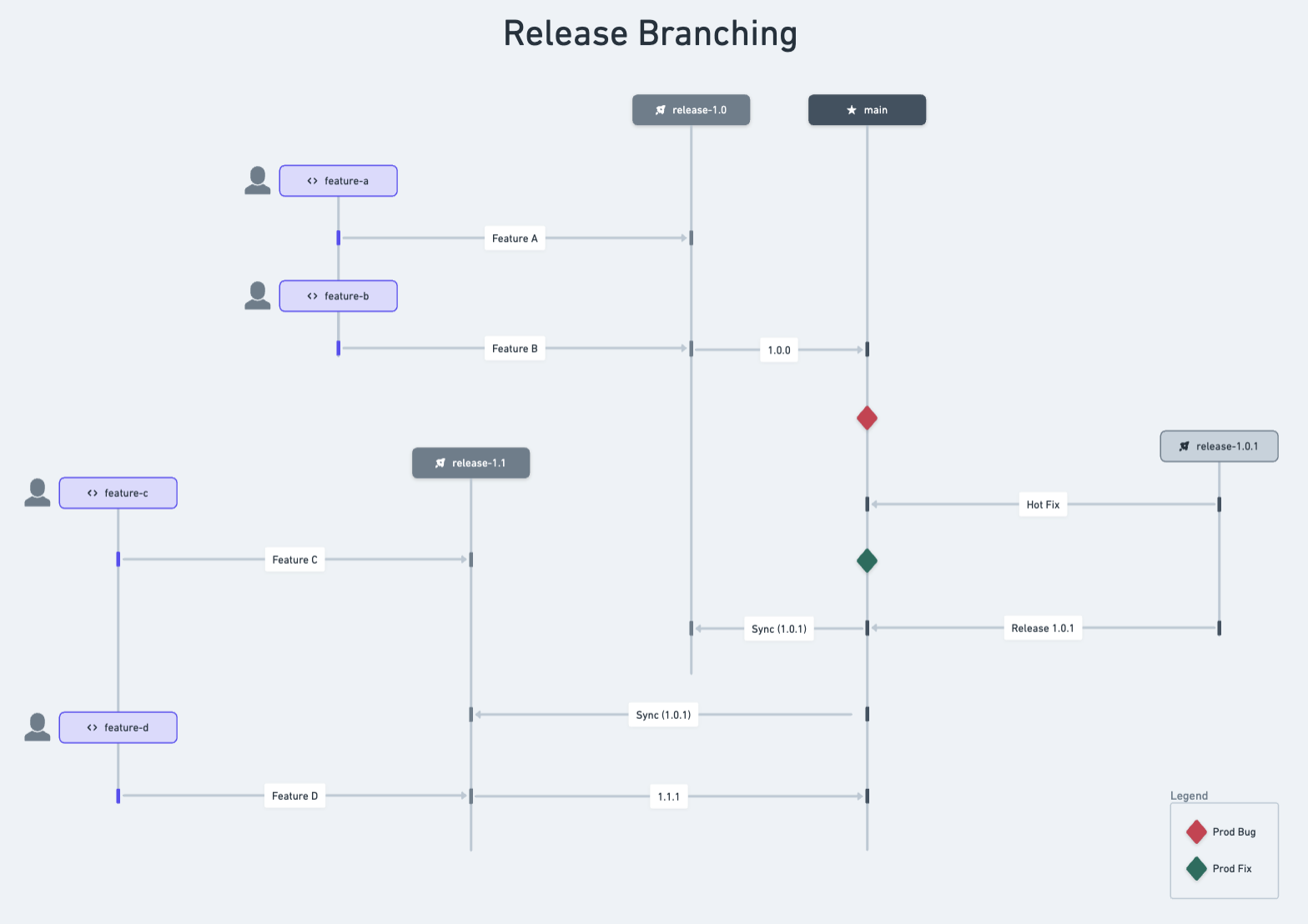 Release Branching